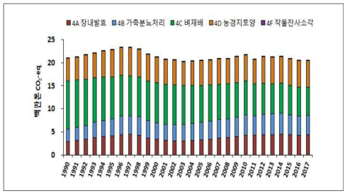 연도별 온실가스 배출량 변화 (1990-2017)