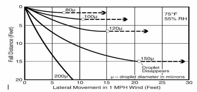 액적 크기에 따른 측방향 이동 거리 (24oC，55%)