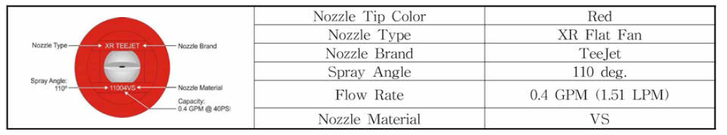 노즐 특성 식별 방법(노즐 팁 color code(유량) 및 재질 등)
