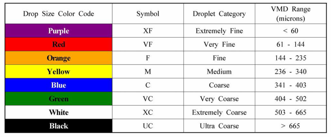 노즐 특성 식별 방법(노즐 팁 color code(유량) 및 재질 등)