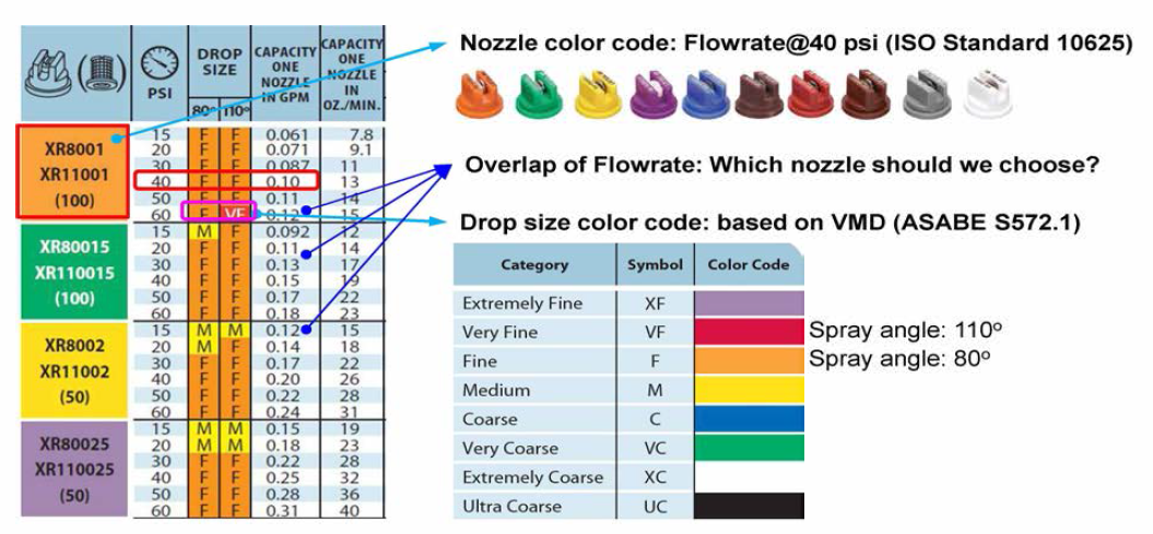 노즐 선택을 위한 color code : 노즐 팁 및 액적 크기 color code