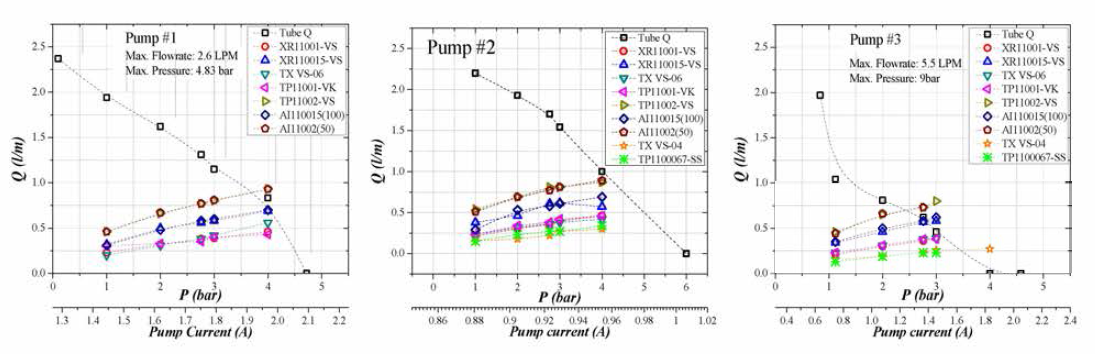 P-Q performance curve of pump-motor assembly applied in agricultural drones