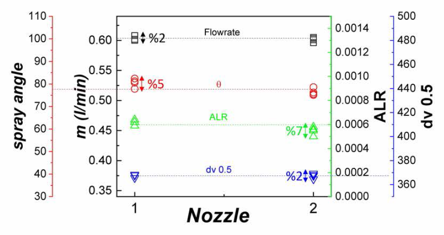 Performance of 4th version AI nozzle to research target