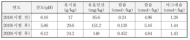 시험 전·후 토양의 화학적 특성