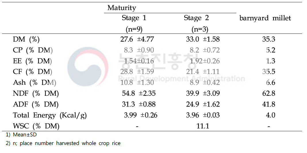 Chemical compositions of whole crop rice at different mature stages