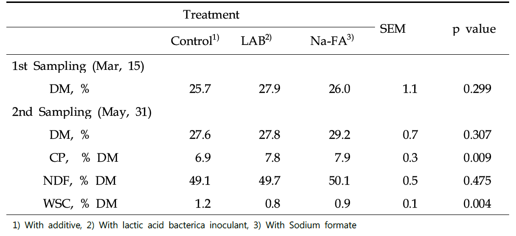 Chemical composition of whole crop rice silage