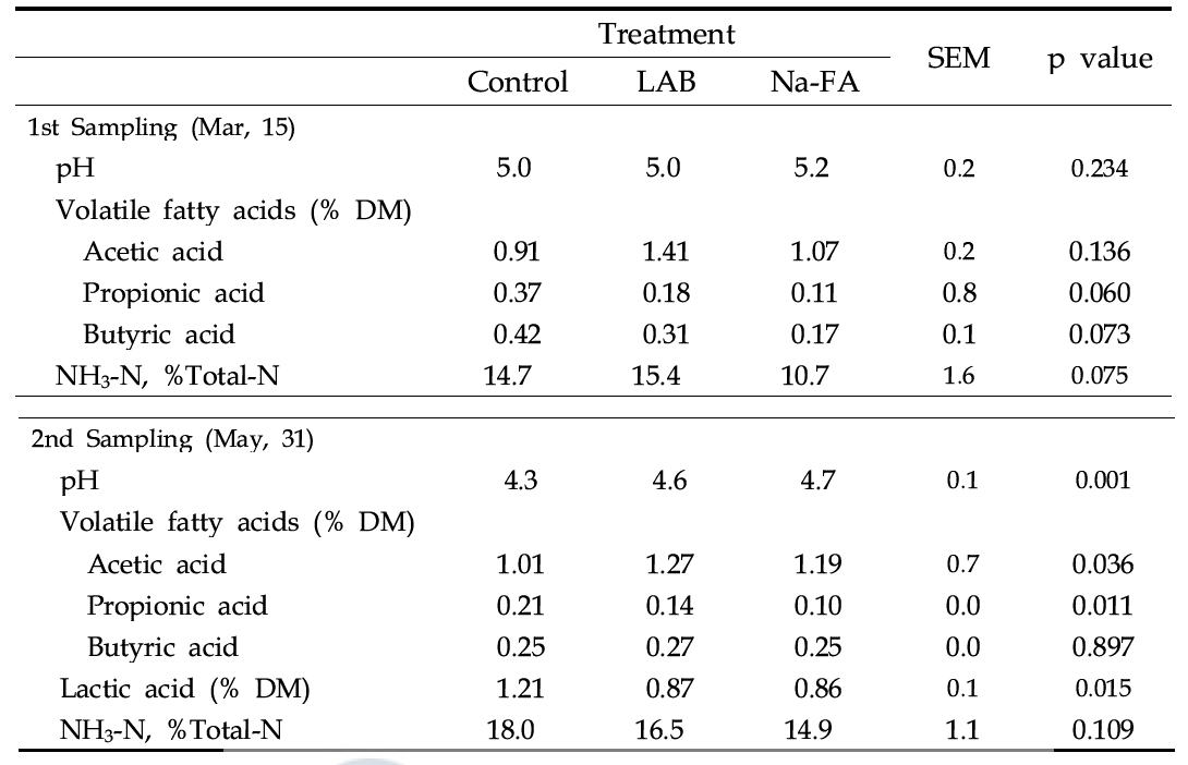 Effect of silage additives on fermentation characteristics of round bale whole crop rice silages