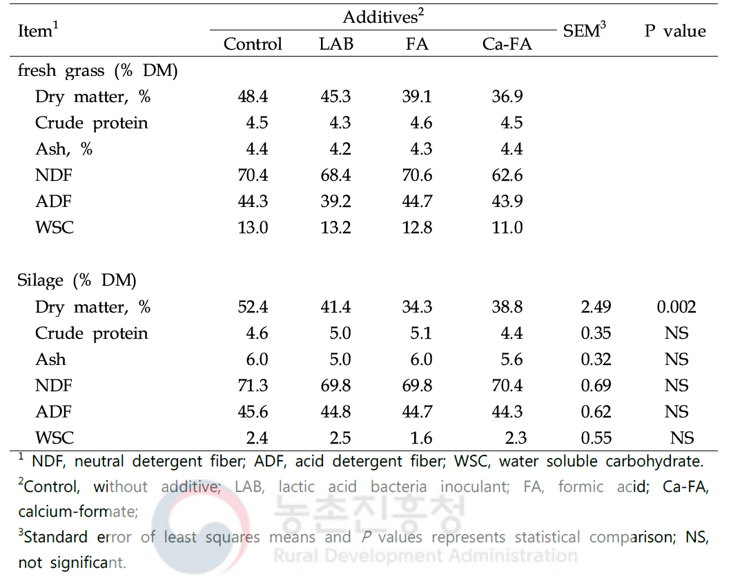 Chemical compositions of fresh ryes and rye silages