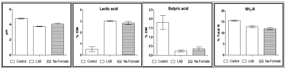 Fermentation characteristics of silages without additive (n=4) or with lactic acid bacteria inoculant (n=5) and sodium formate (n=6). (mean±SE)