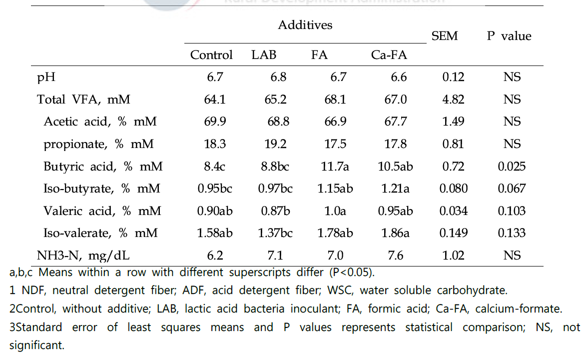 Ruminal fermentation characteristics of cows fed different silage types