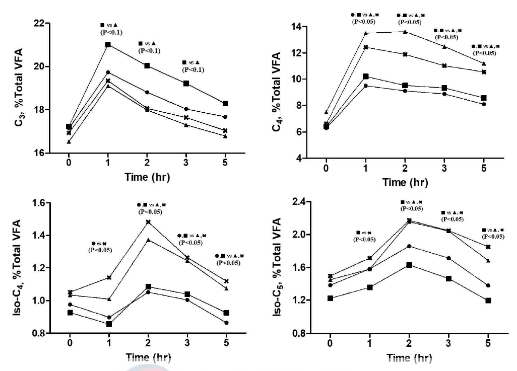 Variation of ruminal propionate (C3), butrate (C4), iso-C4 and iso C5 during 5 hr after morning feeding of cows fed silages; control (without additive, -●-), LAB (with lactic acid bacteria inoculant, -■-), FA (with formic acid, -▲-) and Ca-FA (with cacium formate, -×-)