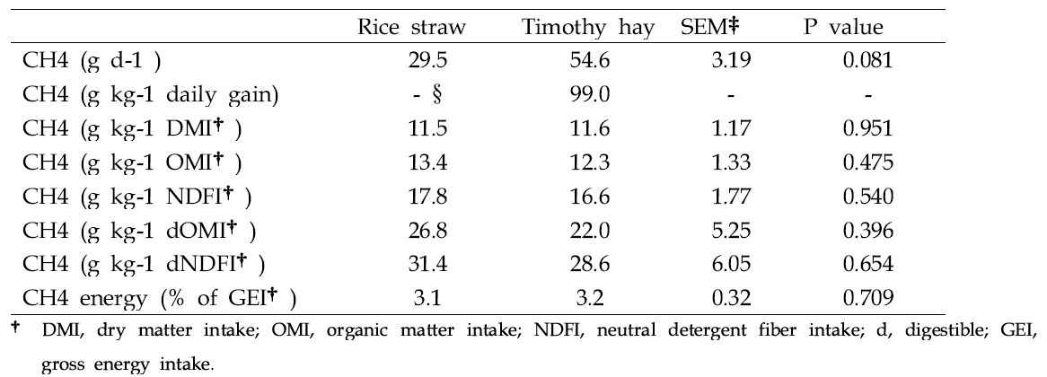 Least square means of methane productions from cattle fed rice straw or timothy hay