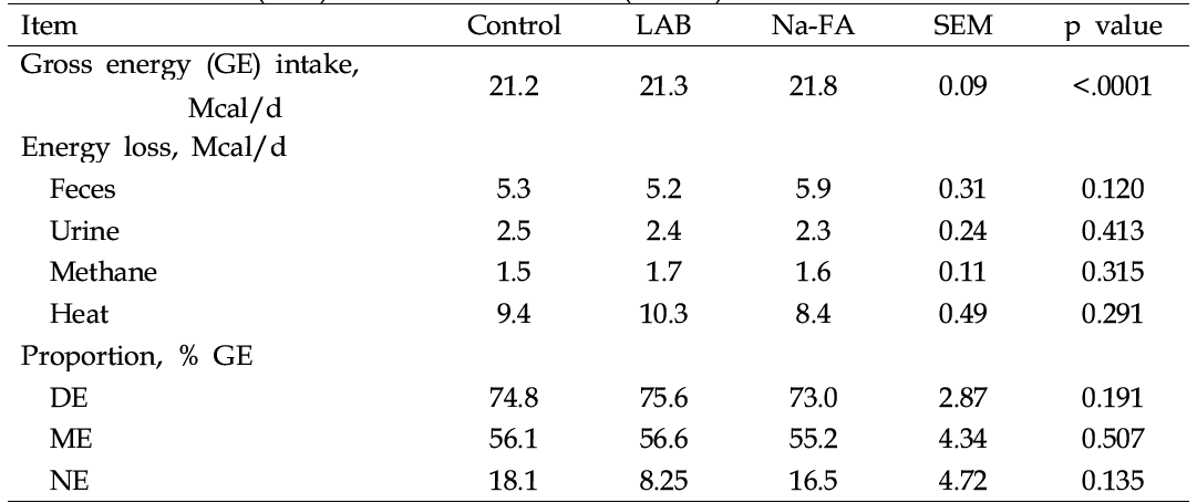 Energy balance of steers fed silages treated without or with lactic acid bacteria iniculant (LAB) and sodium formate (Na-FA)