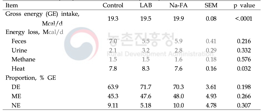 Energy balance of cows fed silages treated without or with lactic acid bacteria inoculant (LAB) and sodium formate (Na-FA)