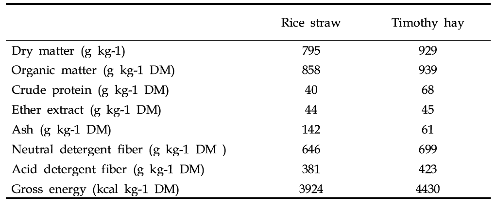 Chemical compositions of rice straw and timothy hay offered to cattle