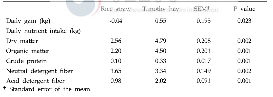 Least square means of daily gain and nutrient intake of cattle fed rice straw or timothy hay