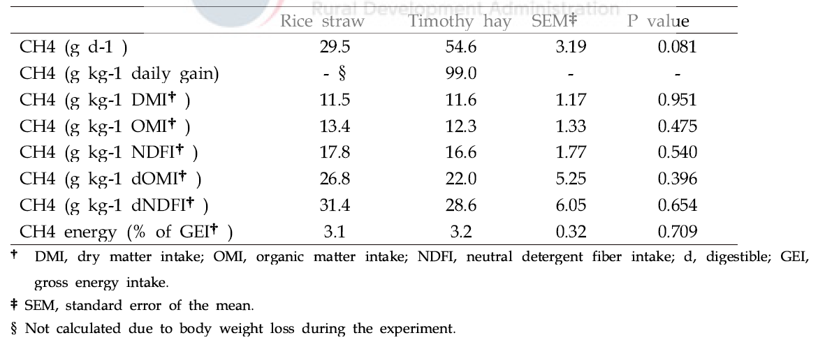 Least square means of methane productions from cattle fed rice straw or timothy hay