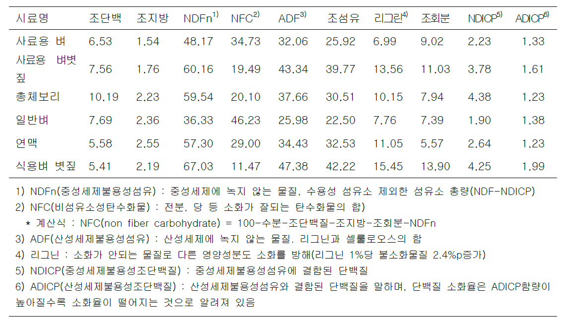 조사료원 종류에 따른 이화학성분 분석 결과 (건물기준)