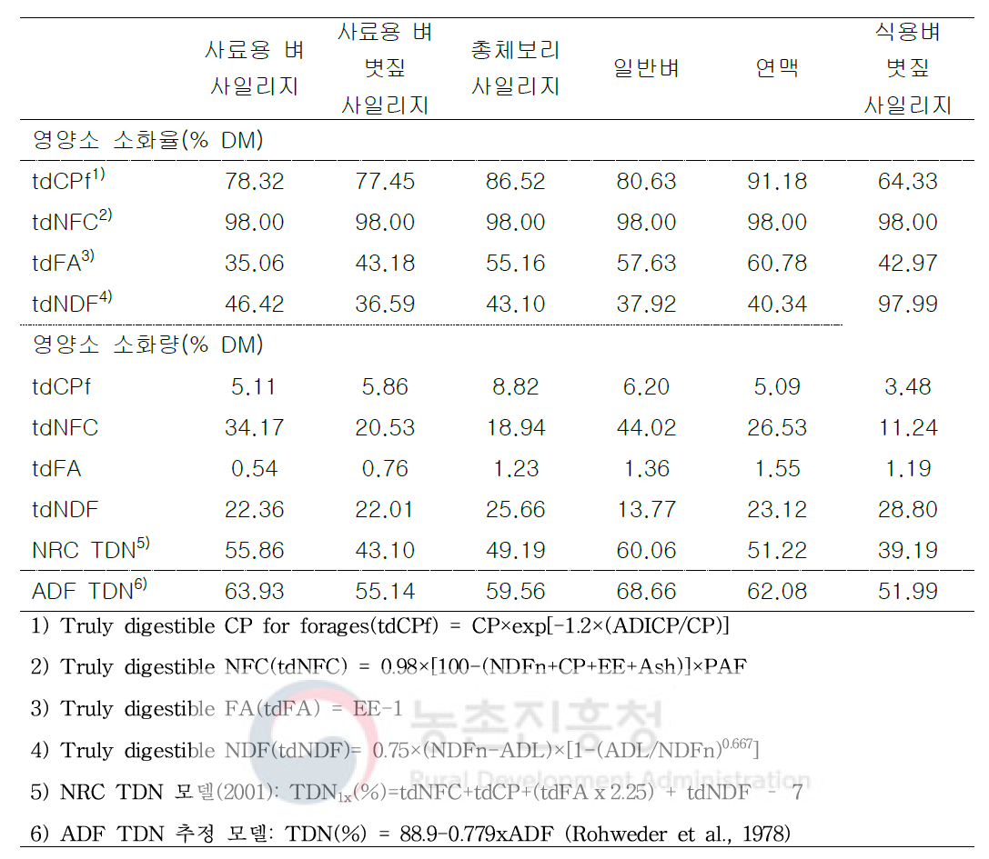 사료영양소 분석결과를 이용한 TDN 예측 결과