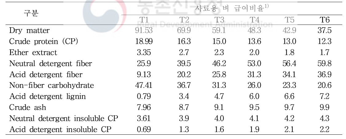 in vitro 시험사료의 사료영양소 조성