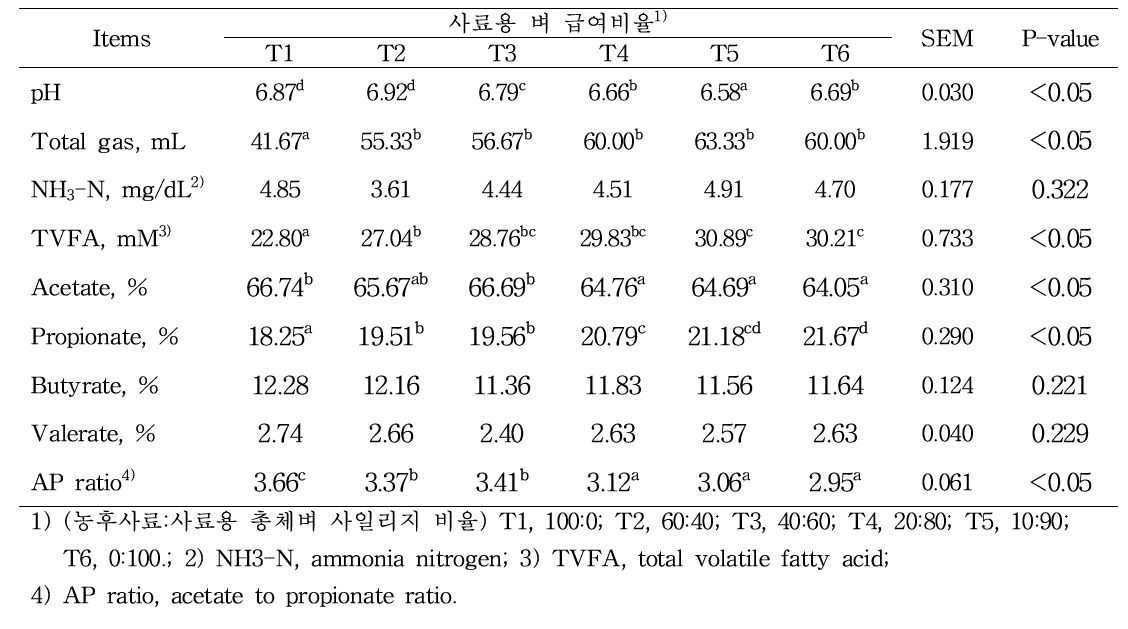 시험사료 비율별 in vitro 반추위 발효성상 비교(6시간)