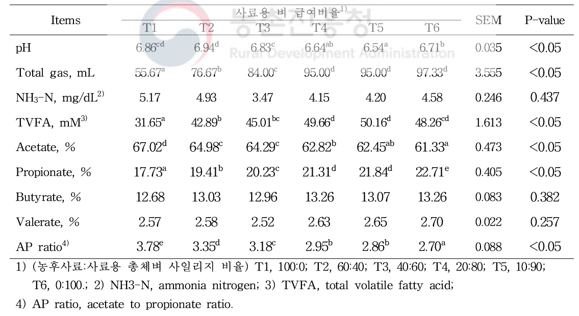 시험사료 비율별 in vitro 반추위 발효성상 비교(12시간)