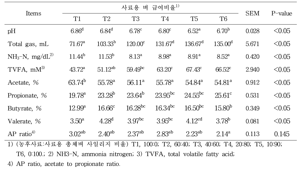 시험사료 비율별 in vitro 반추위 발효성상 비교(24시간)