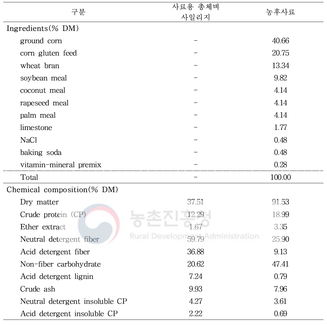 시험사료 배합비 및 이화학적 조성