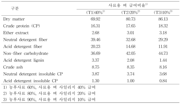 시험사료 사료영양소 조성