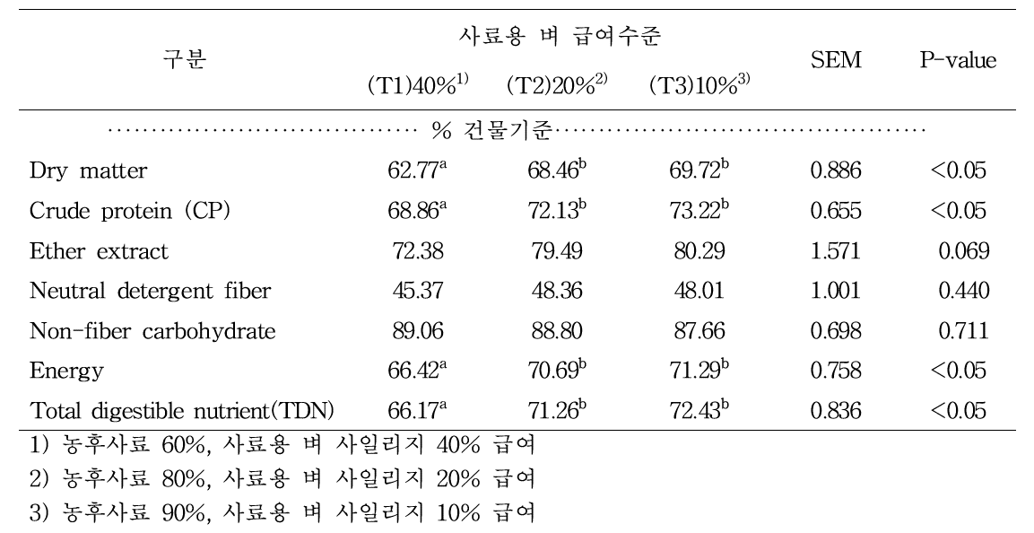 한우에서 농후사료와 사료용 총체벼 사일리지 급여비율별 영양소 소화율 분석 (%건물)