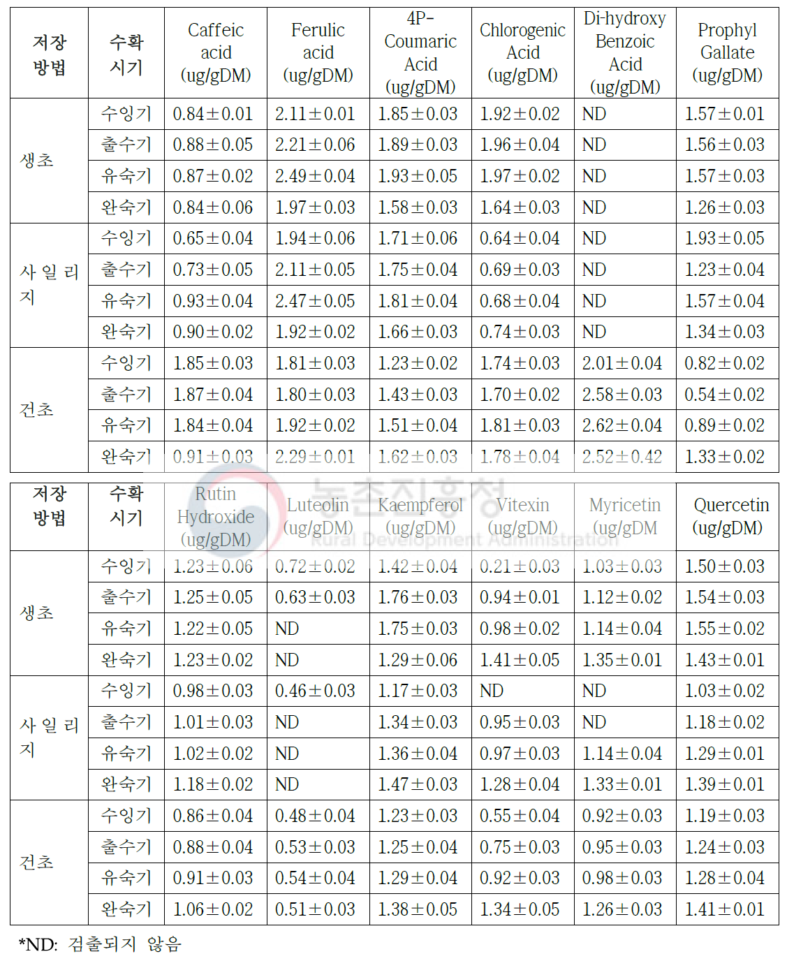 수확시기별 저장방법별 사료용 벼 phenolic 그리고 flavonoid 화합물 변화