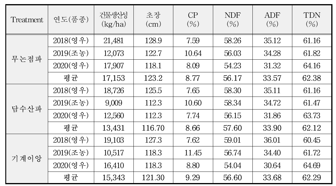 영우와 조농 품종 생산성 및 사료가치 제시