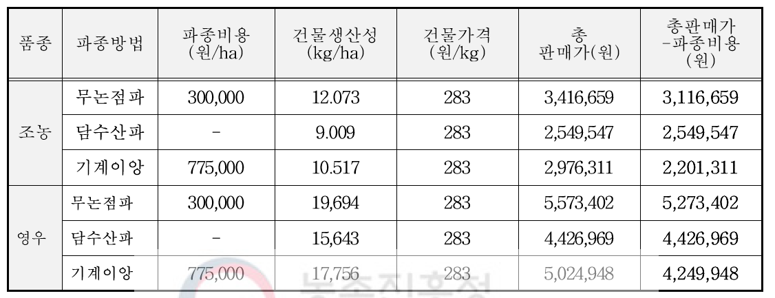 사료용 벼 파종방법에 따른 추정수익액(무논점파>담수산파>기계이앙)