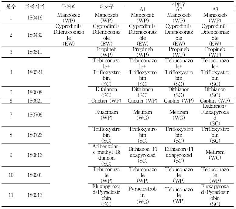 1차년도 CODEX MRL 기준 병해방제 살균제 프로그램 - 유효성분명