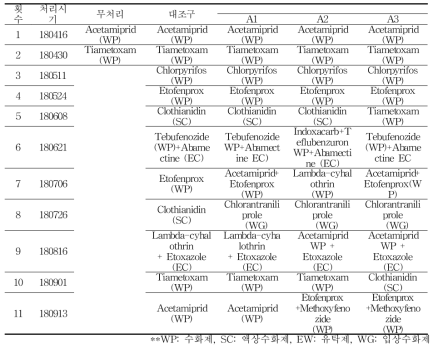 1차년도 CODEX MRL 기준 병해방제 살충제 프로그램 - 유효성분명