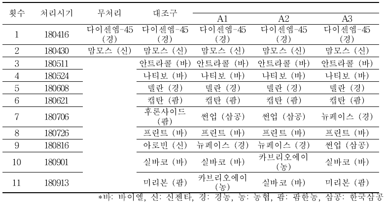 1차년도 CODEX MRL 기준 병해방제 살균제 프로그램 - 상표명