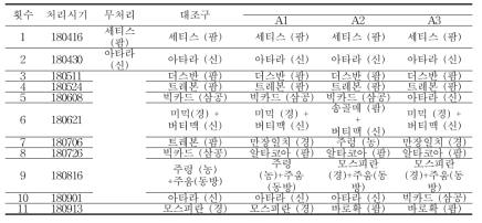 1차년도 CODEX MRL 기준 살충제 프로그램 - 상표명