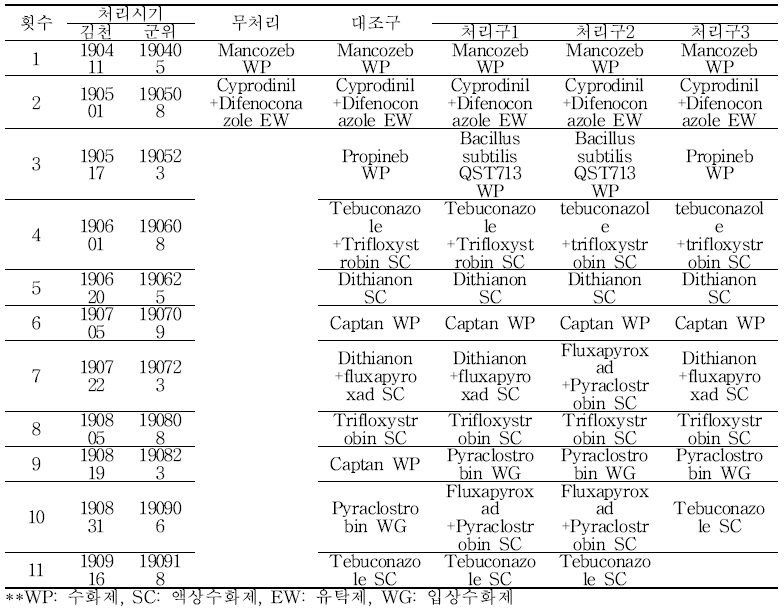 2차년도 CODEX MRL 기준 병해방제 살균제 프로그램 - 유효성분명