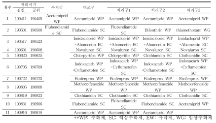 2차년도 CODEX MRL 기준 병해방제 살충제 프로그램 - 유효성분명