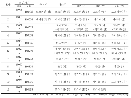 2차년도 CODEX MRL 기준 살충제 프로그램 - 상표명