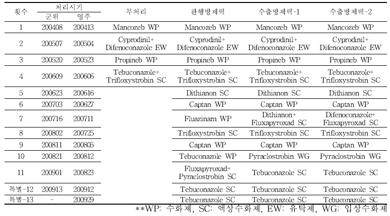 3차년도 CODEX MRL 기준 병해방제 살균제 프로그램 - 유효성분명