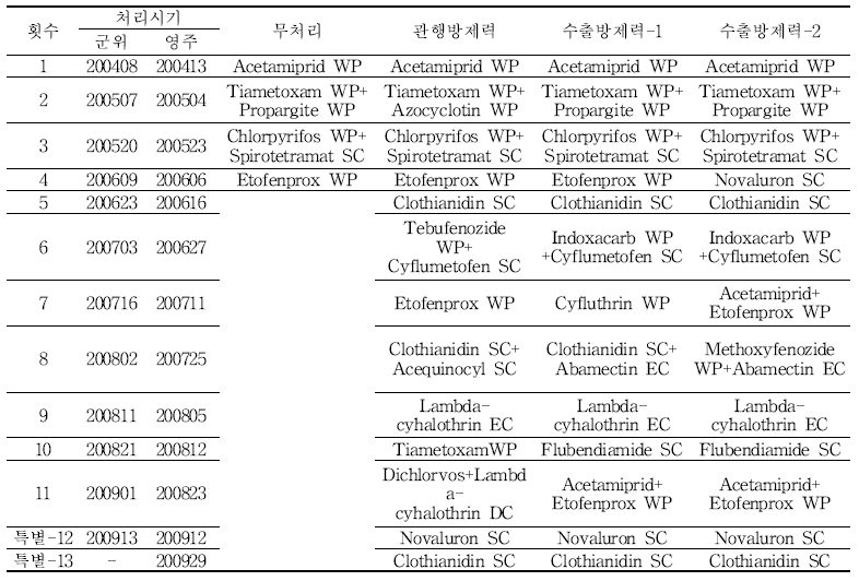 3차년도 CODEX MRL 기준 병해방제 살충제 프로그램 - 유효성분명