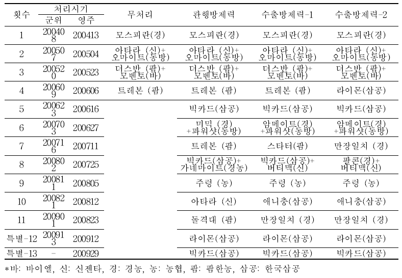 3차년도 CODEX MRL 기준 살충제 프로그램 - 상표명