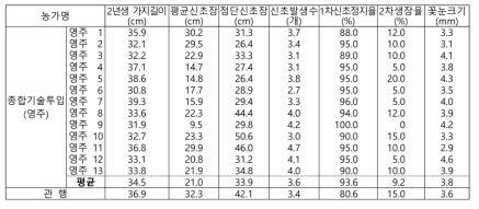 사과 수출 단지 종합기술 투입2년차 실증농가의 수체생육상황