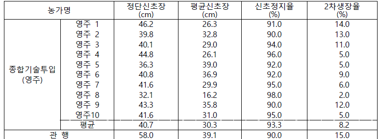 사과 수출 단지 종합기술 투입 1년차 실증농가 수체생육 상태