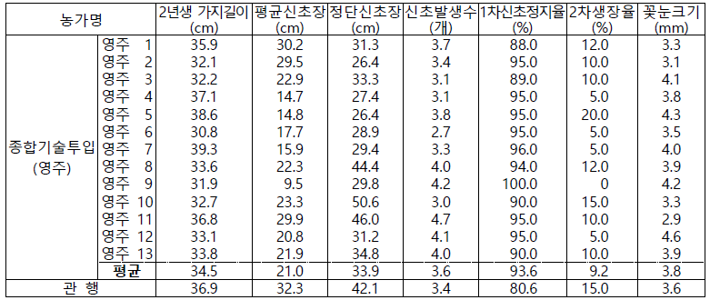 사과 수출 단지 종합기술 투입3년차 실증농가의 수체생육상황