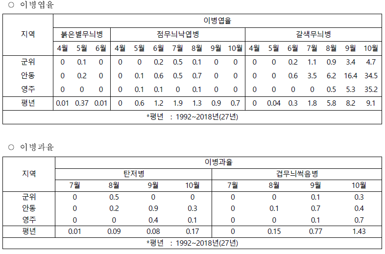 사과 수출단지 2019년 병해 발생정도