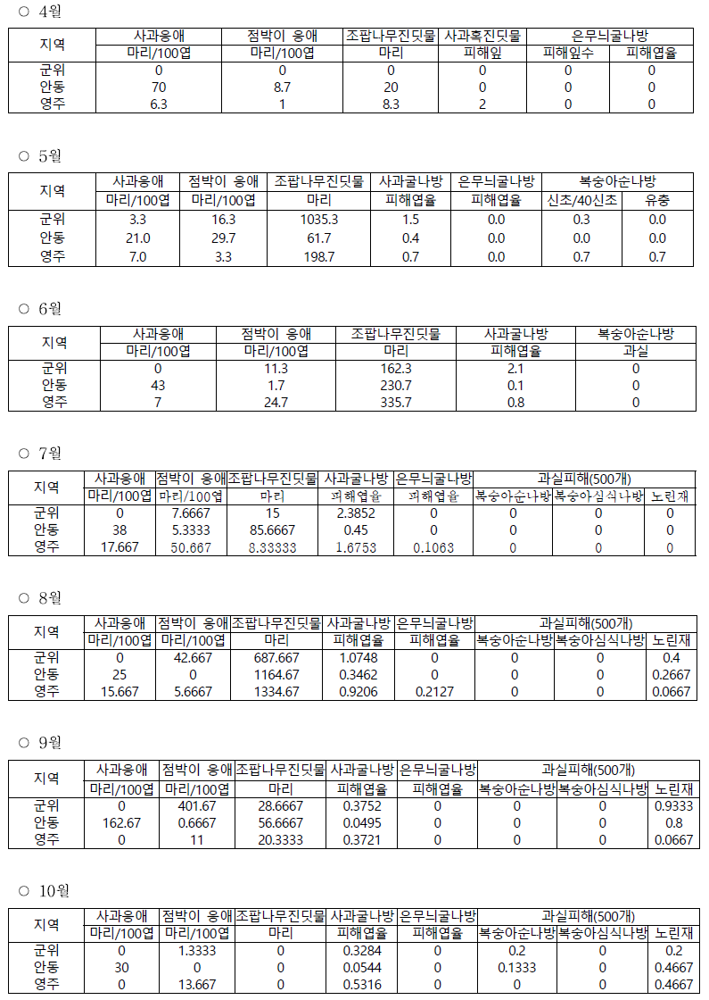 주요 사과 수출단지 2019년 주요 해충 발생상황 2020년 병해충 발생상황