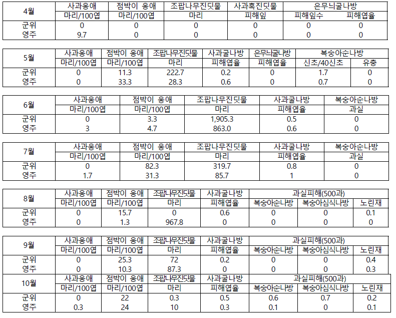 사과 수출단지 2020년 해충 발생정도