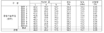 사과 수출 단지 종합기술 투입 1년차 실증농가 과실 품질